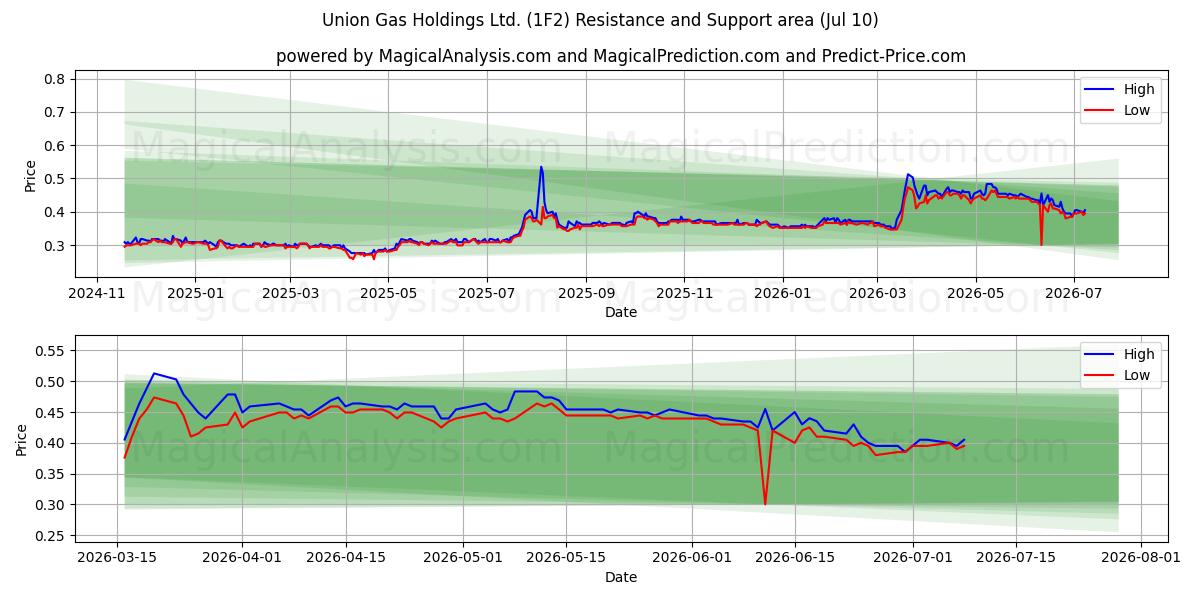 Union Gas Holdings Ltd. (1F2) Support and Resistance area (09 Jul) 