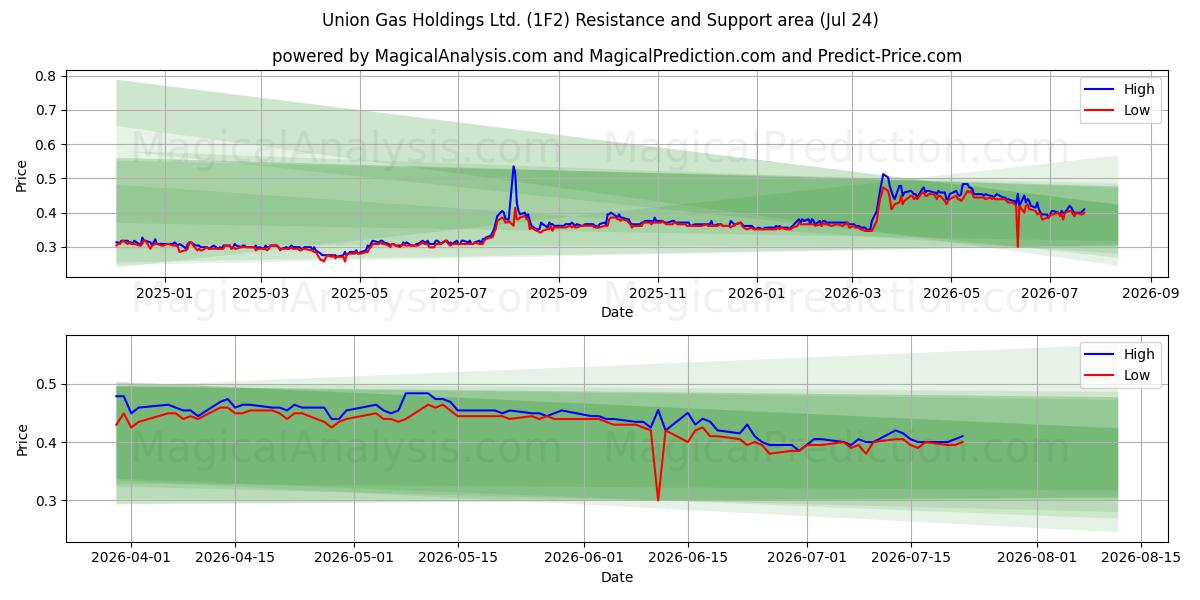  Union Gas Holdings Ltd. (1F2) Support and Resistance area (23 Jul) 
