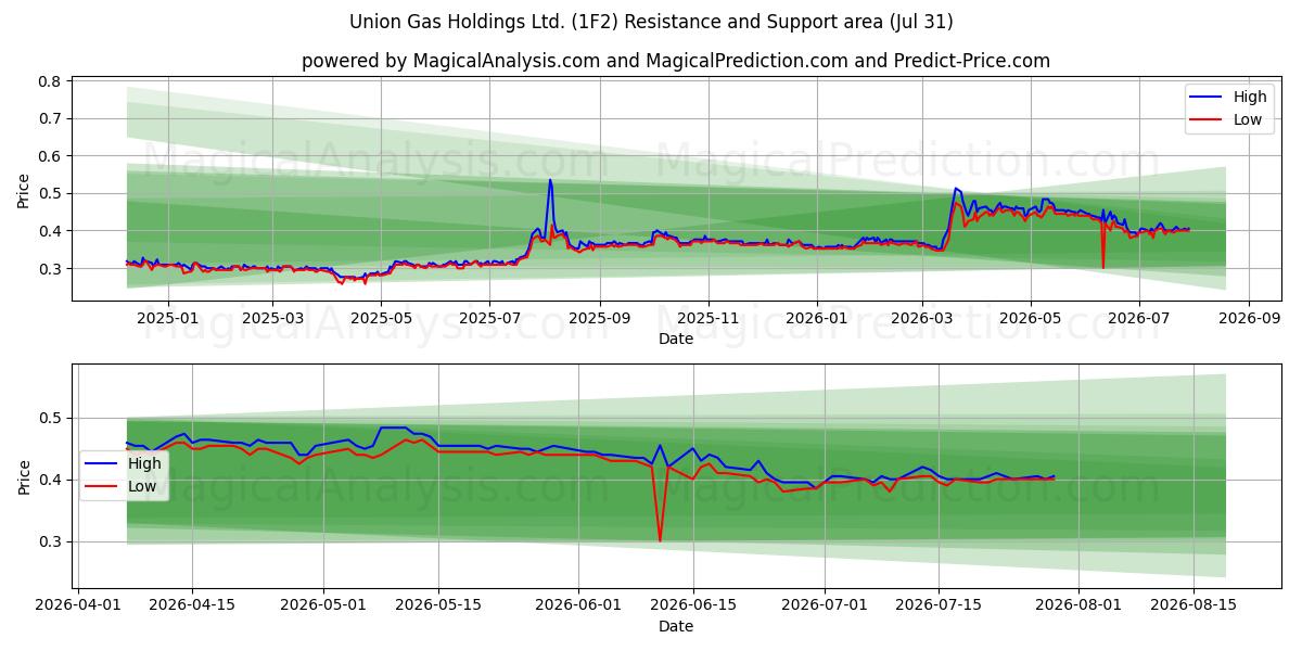  Union Gas Holdings Ltd. (1F2) Support and Resistance area (30 Jul) 