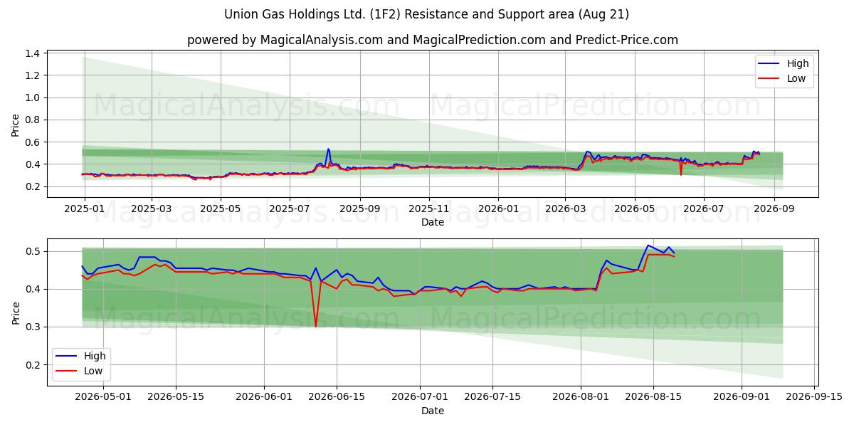  Union Gas Holdings Ltd. (1F2) Support and Resistance area (20 Aug) 