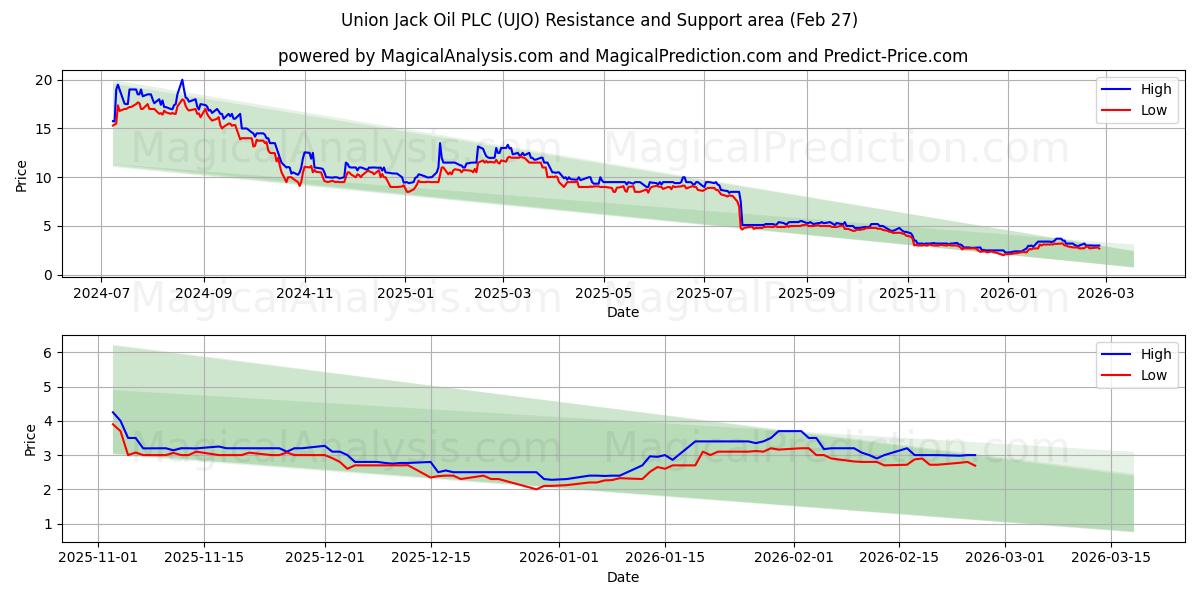  Union Jack Oil PLC (UJO) Support and Resistance area (26 Feb) 
