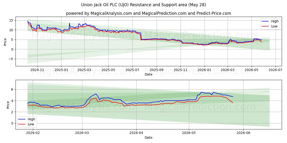  Union Jack Oil PLC (UJO) Support and Resistance area (27 May) 
