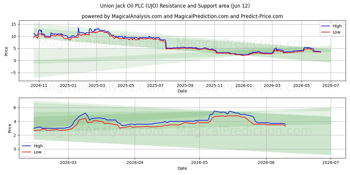  Union Jack Oil PLC (UJO) Support and Resistance area (11 Jun) 
