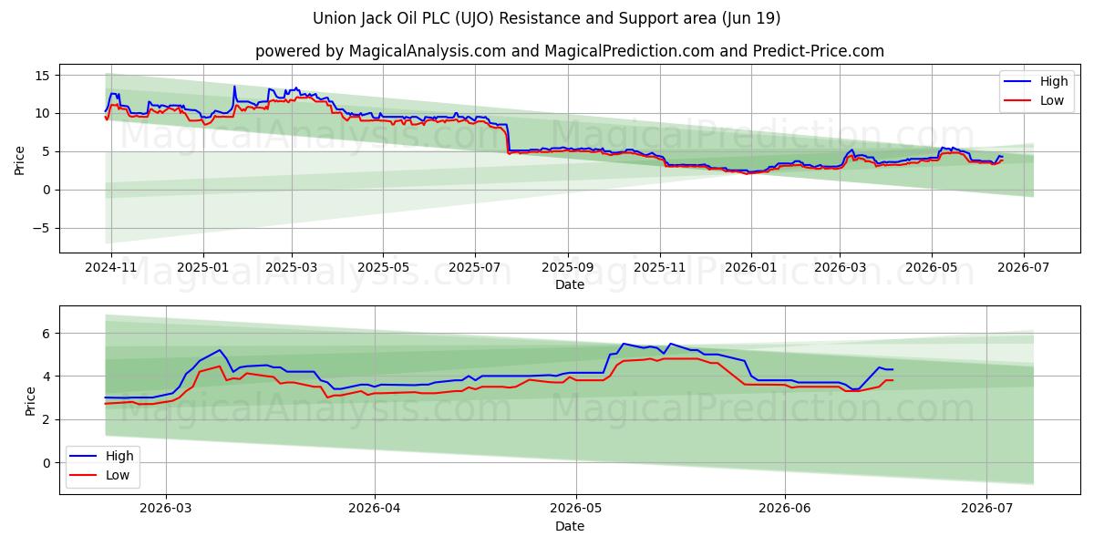  Union Jack Oil PLC (UJO) Support and Resistance area (18 Jun) 