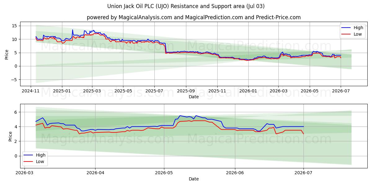  Union Jack Oil PLC (UJO) Support and Resistance area (02 Jul) 