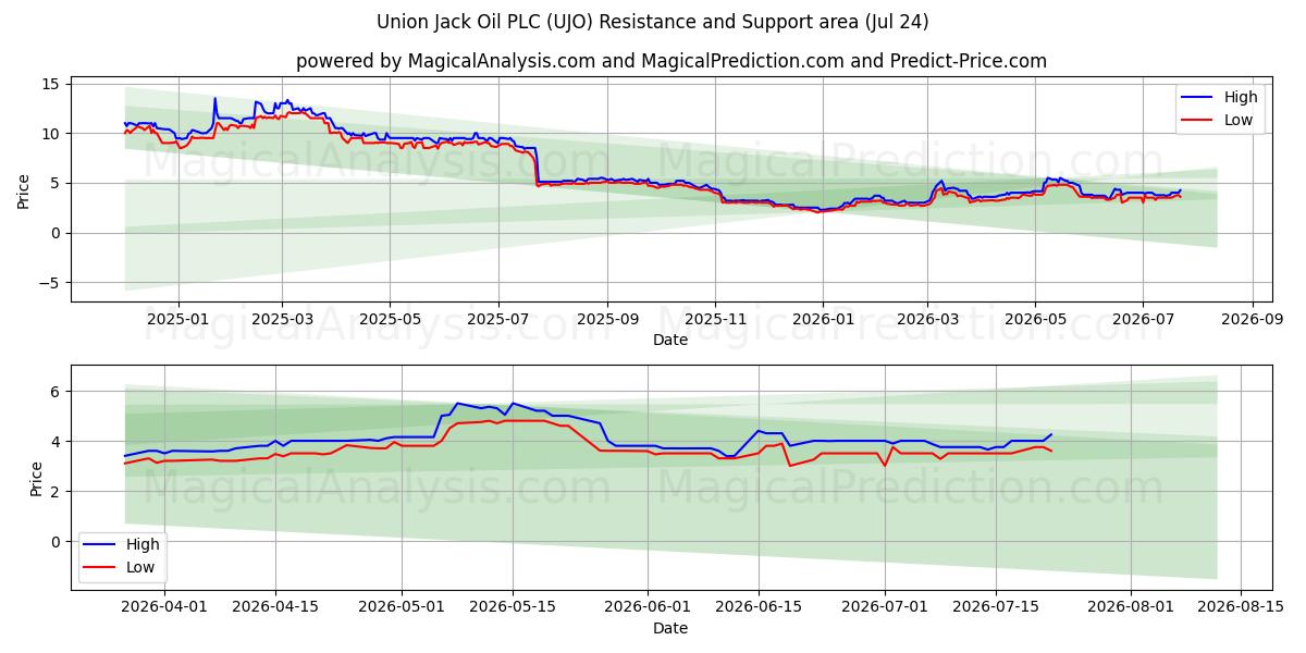  Union Jack Oil PLC (UJO) Support and Resistance area (23 Jul) 