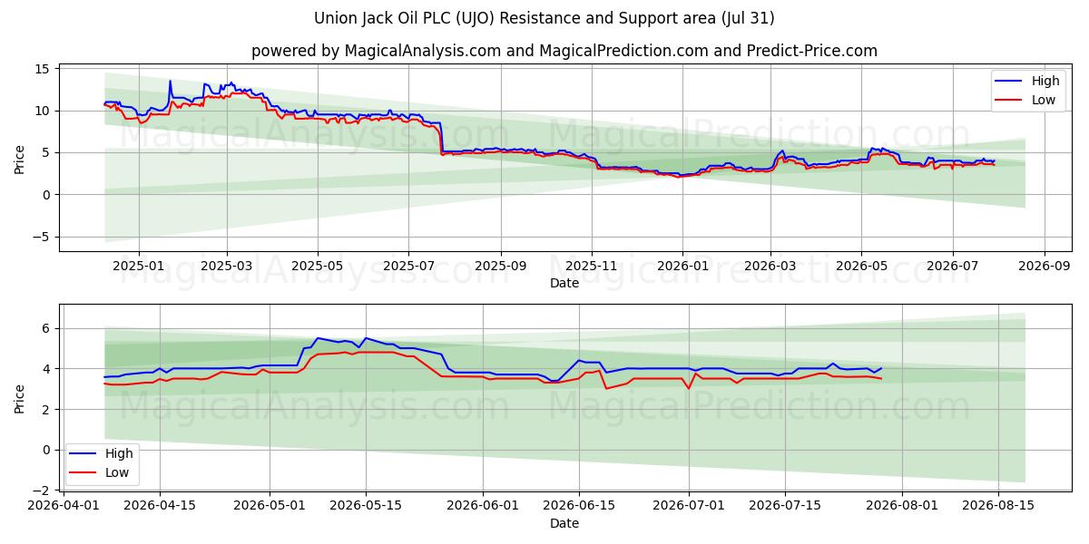  Union Jack Oil PLC (UJO) Support and Resistance area (30 Jul) 