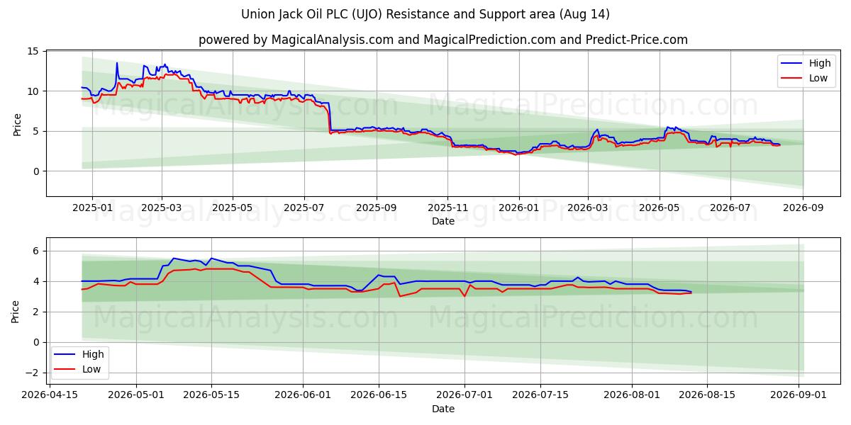 Union Jack Oil PLC (UJO) Support and Resistance area (13 Aug) 