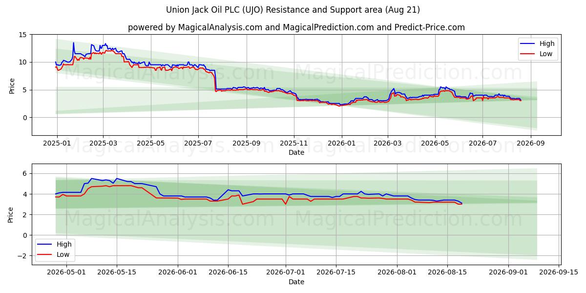  Union Jack Oil PLC (UJO) Support and Resistance area (20 Aug) 