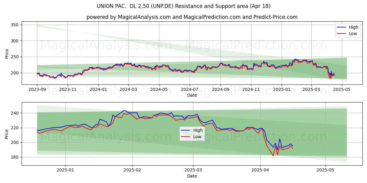  UNION PAC.  DL 2,50 (UNP.DE) Support and Resistance area (18 Apr) 