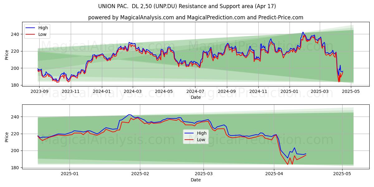  UNION PAC.  DL 2,50 (UNP.DU) Support and Resistance area (17 Apr) 