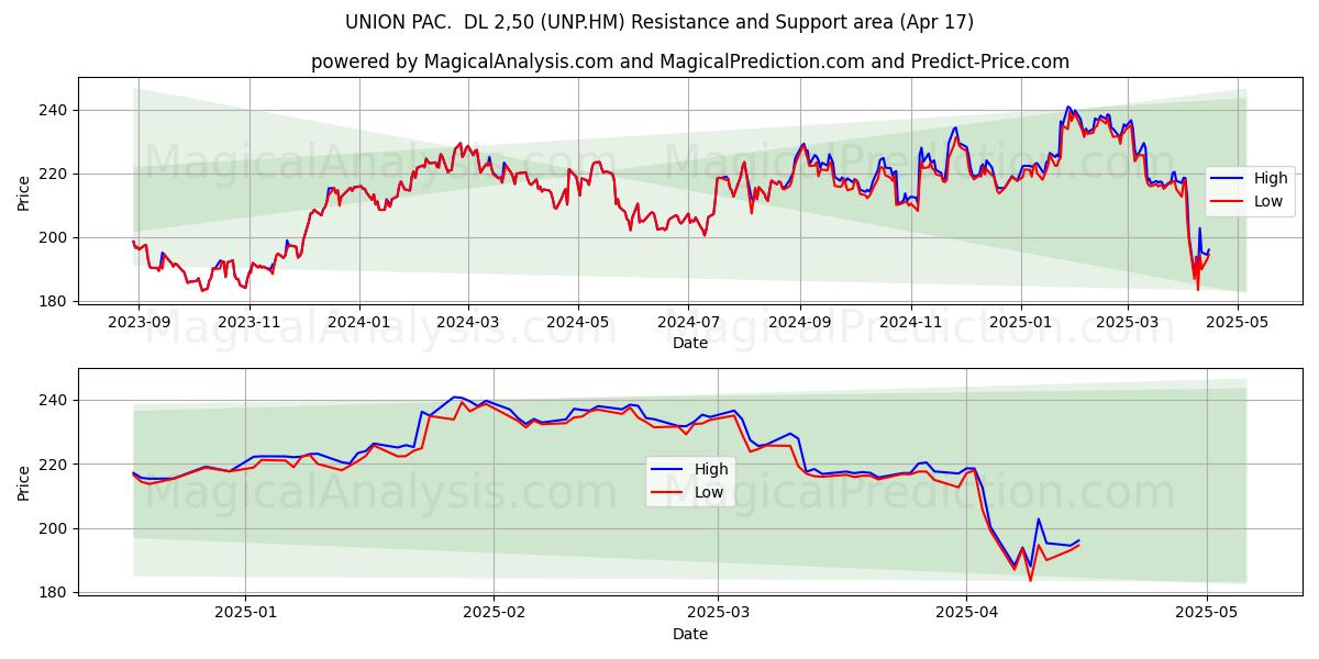  UNION PAC.  DL 2,50 (UNP.HM) Support and Resistance area (17 Apr) 