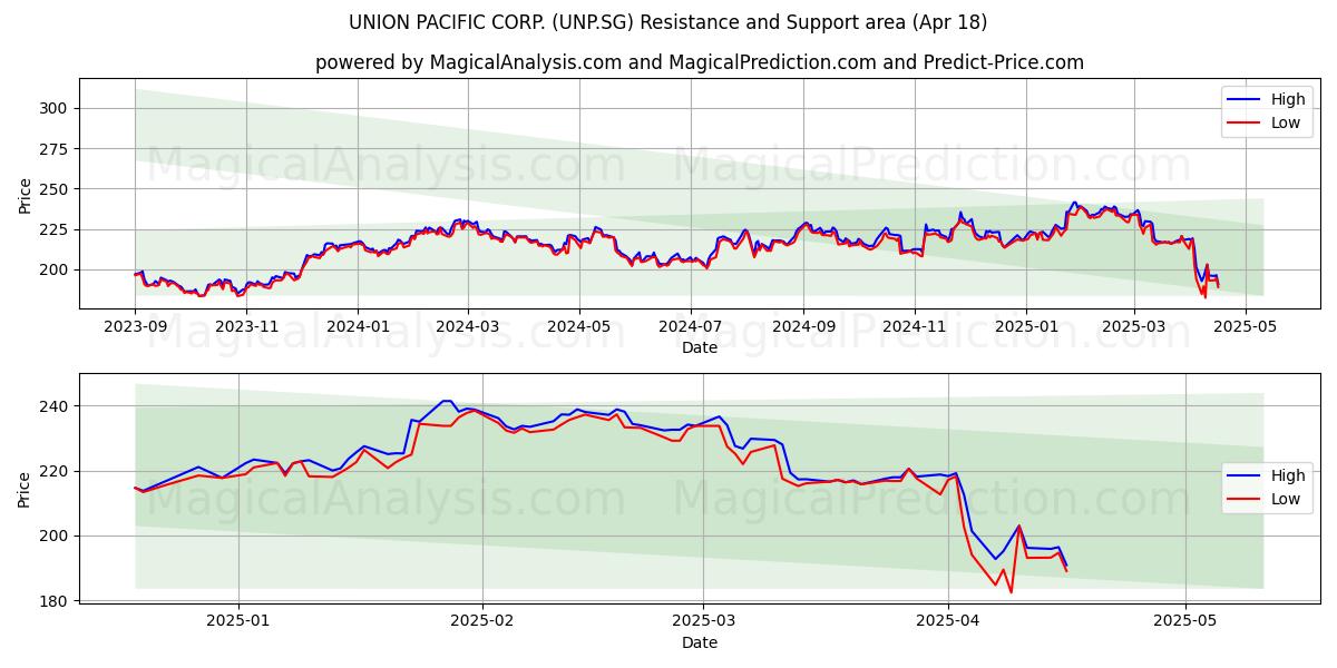  UNION PACIFIC CORP. (UNP.SG) Support and Resistance area (18 Apr) 