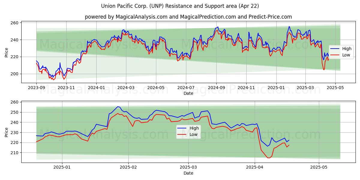  Union Pacific Corp. (UNP) Support and Resistance area (22 Apr) 