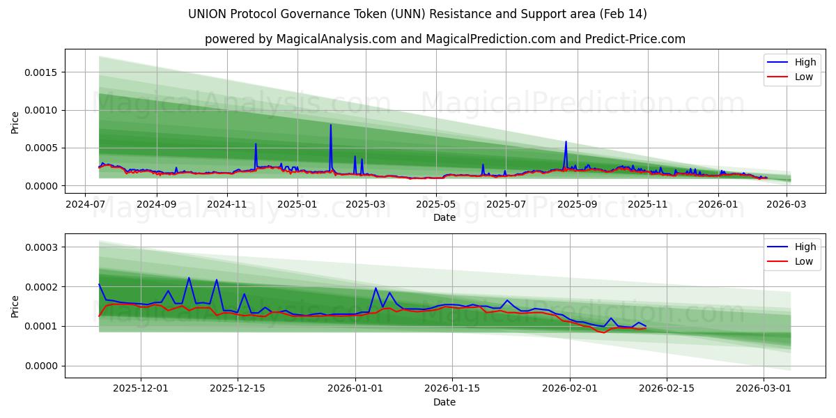  UNION Protocol-governancetoken (UNN) Support and Resistance area (13 Feb) 