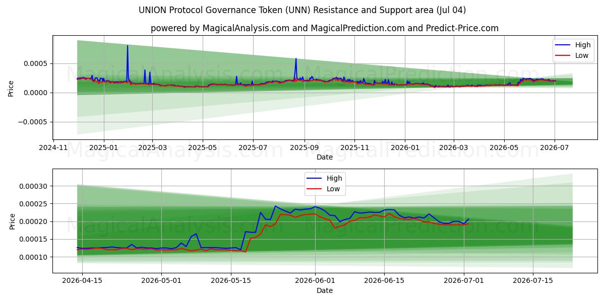  Token di governance del protocollo UNION (UNN) Support and Resistance area (03 Jul) 