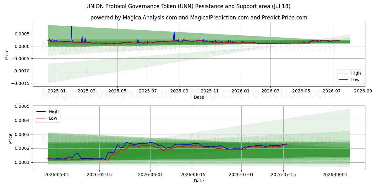  UNION Protocol Governance Token (UNN) Support and Resistance area (17 Jul) 