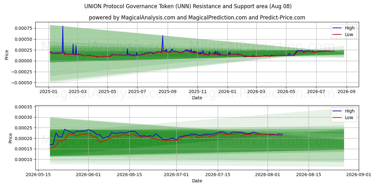  توکن حاکمیت پروتکل اتحادیه (UNN) Support and Resistance area (07 Aug) 