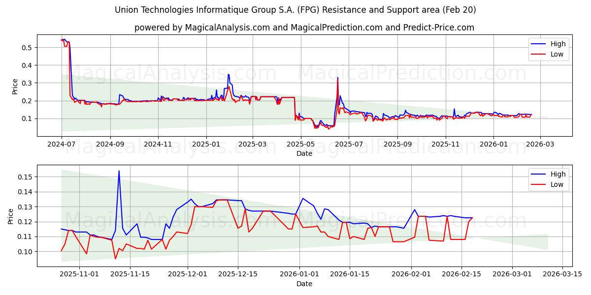  Union Technologies Informatique Group S.A. (FPG) Support and Resistance area (19 Feb) 