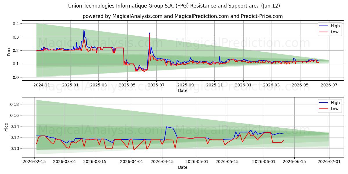  Union Technologies Informatique Group S.A. (FPG) Support and Resistance area (11 Jun) 