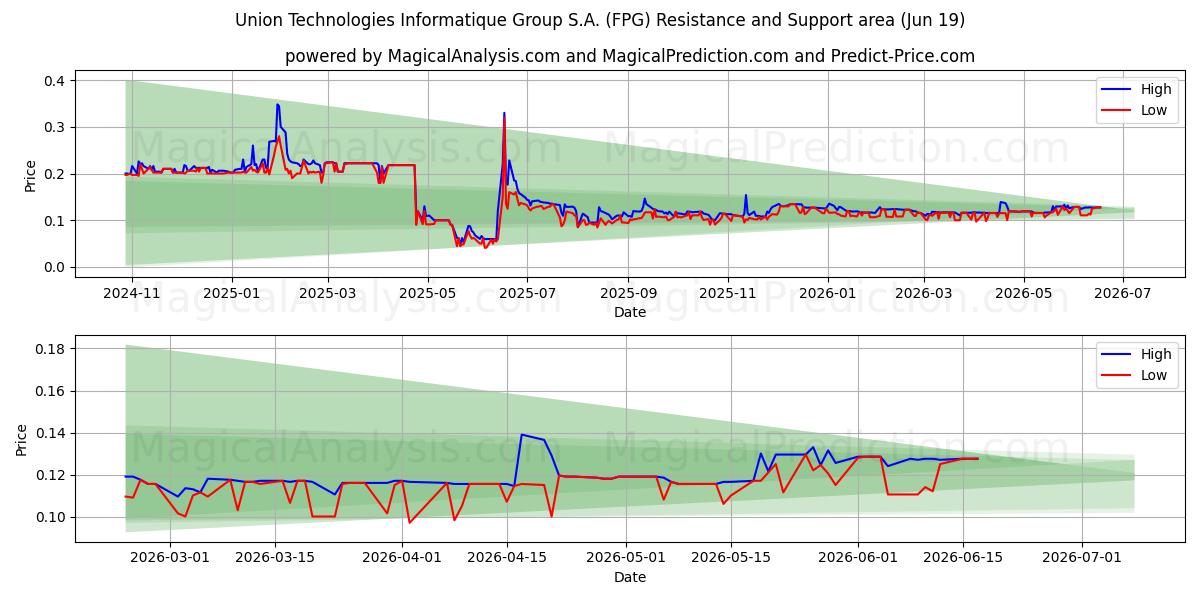  Union Technologies Informatique Group S.A. (FPG) Support and Resistance area (18 Jun) 