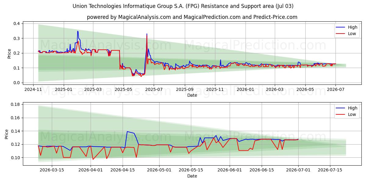  Union Technologies Informatique Group S.A. (FPG) Support and Resistance area (02 Jul) 