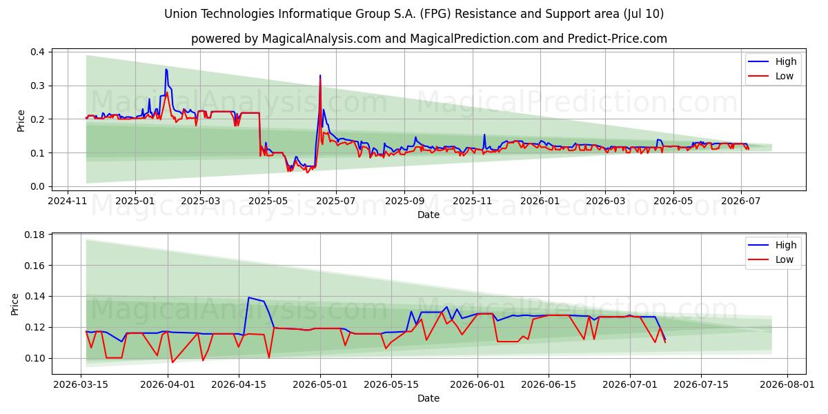  Union Technologies Informatique Group S.A. (FPG) Support and Resistance area (09 Jul) 