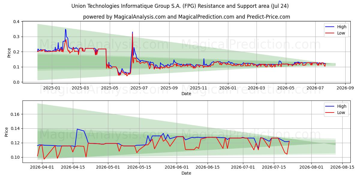  Union Technologies Informatique Group S.A. (FPG) Support and Resistance area (23 Jul) 