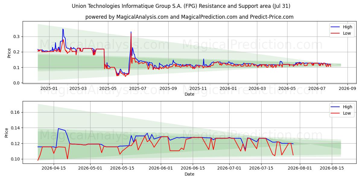  Union Technologies Informatique Group S.A. (FPG) Support and Resistance area (30 Jul) 