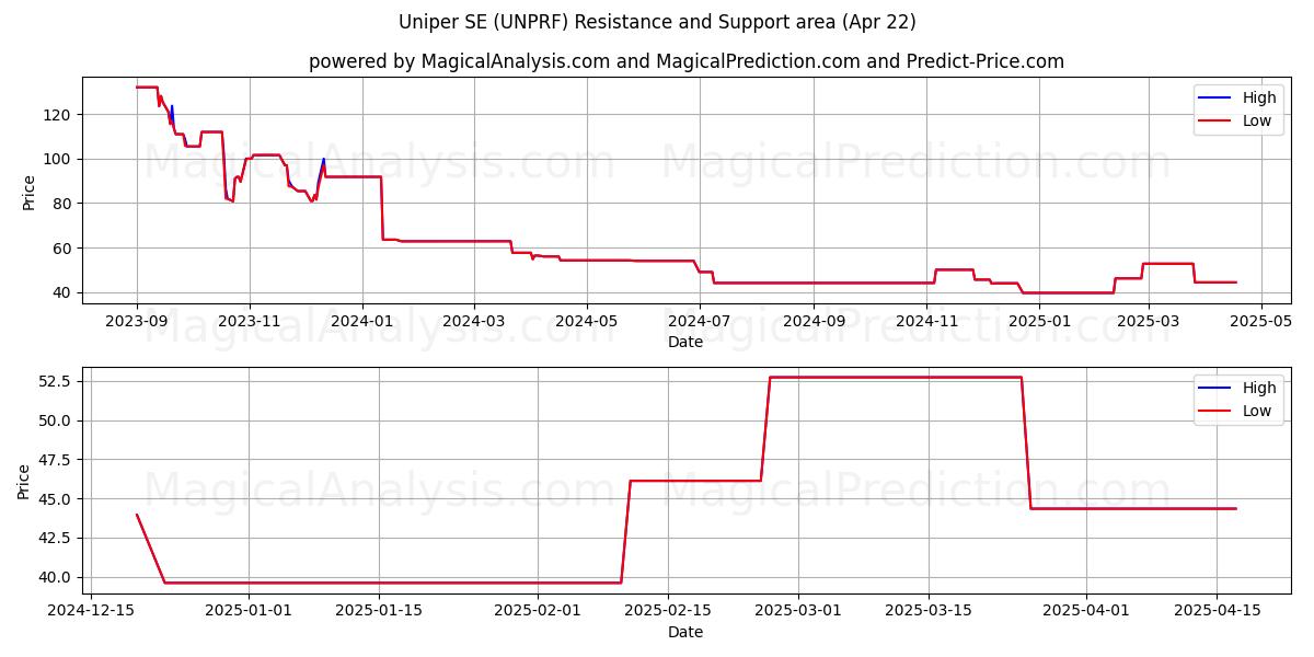  Uniper SE (UNPRF) Support and Resistance area (22 Apr) 