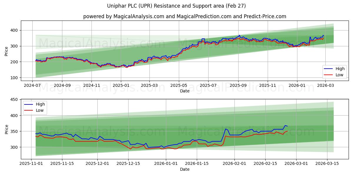  Uniphar PLC (UPR) Support and Resistance area (26 Feb) 