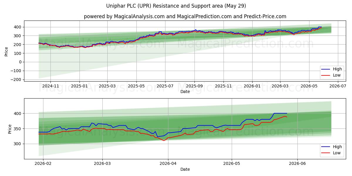  Uniphar PLC (UPR) Support and Resistance area (28 May) 
