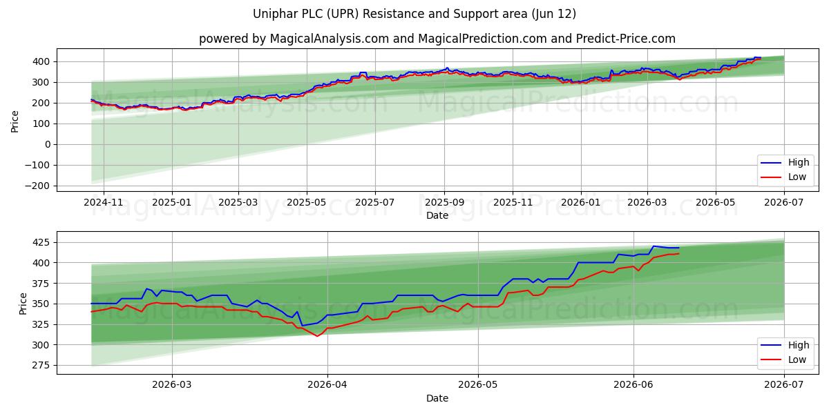  Uniphar PLC (UPR) Support and Resistance area (11 Jun) 