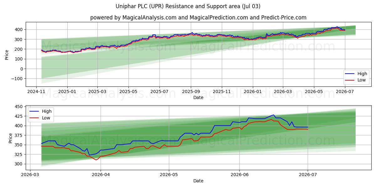  Uniphar PLC (UPR) Support and Resistance area (02 Jul) 