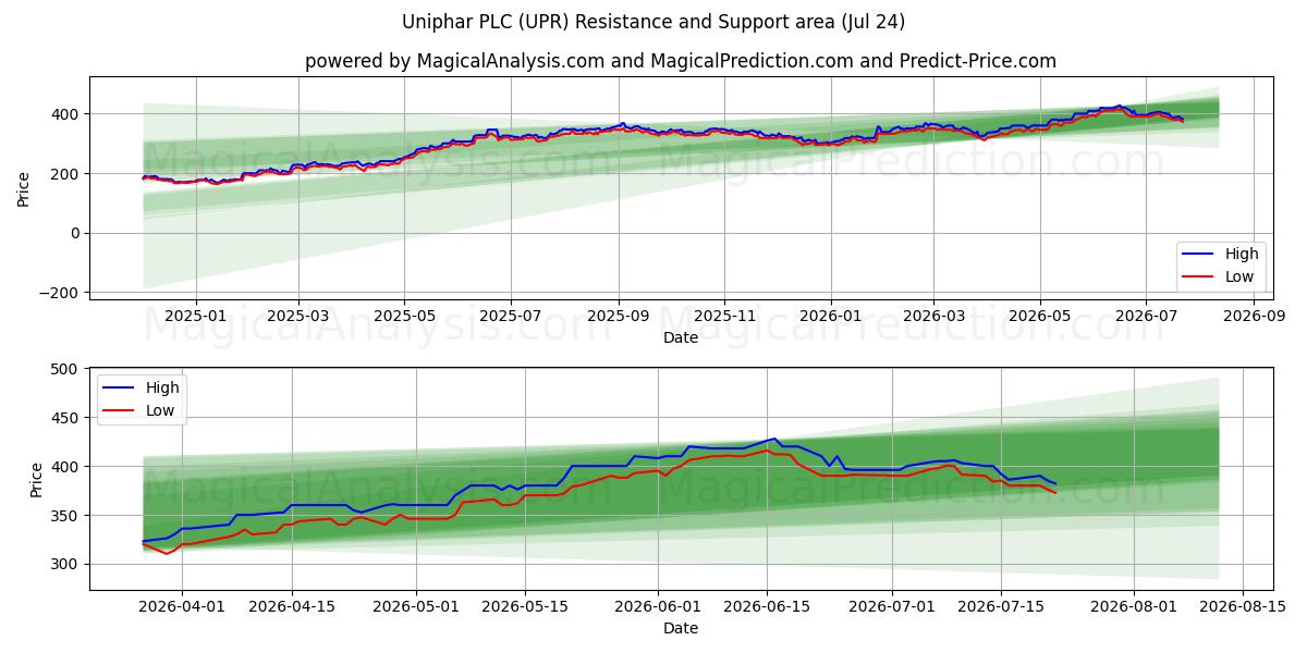  Uniphar PLC (UPR) Support and Resistance area (23 Jul) 