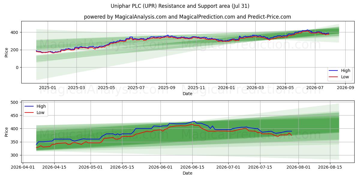  Uniphar PLC (UPR) Support and Resistance area (30 Jul) 