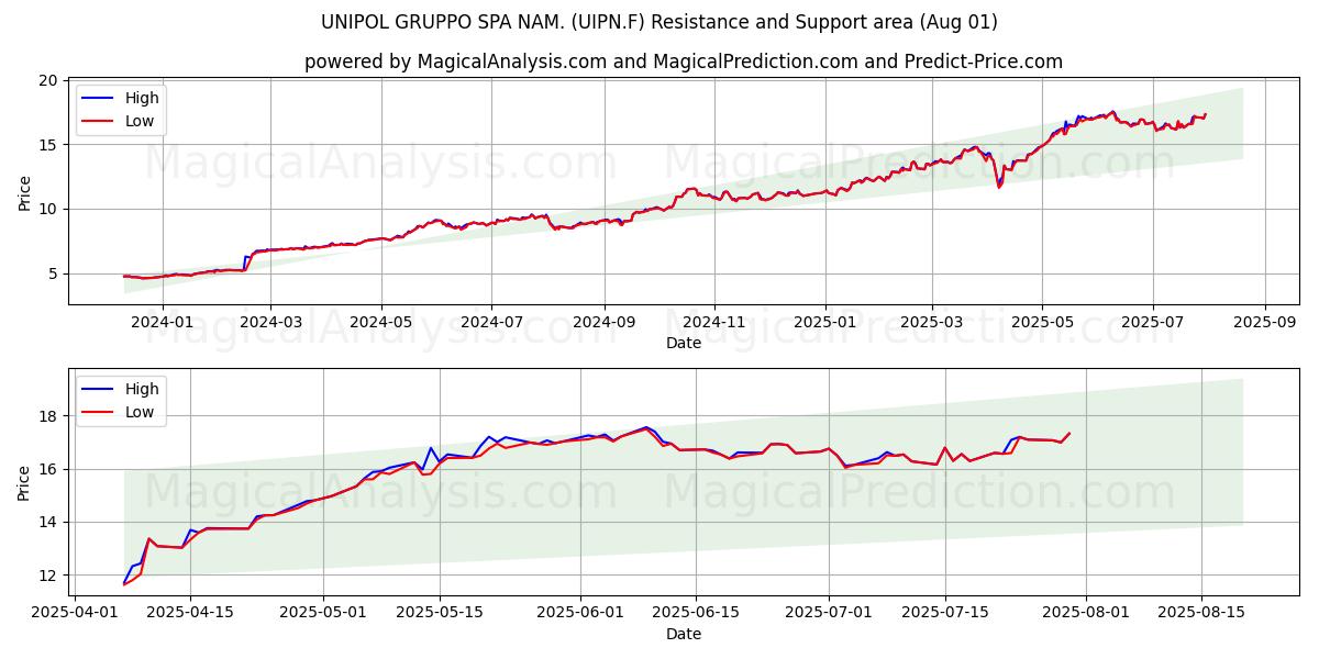  UNIPOL GRUPPO SPA NAM. (UIPN.F) Support and Resistance area (31 Jul) 
