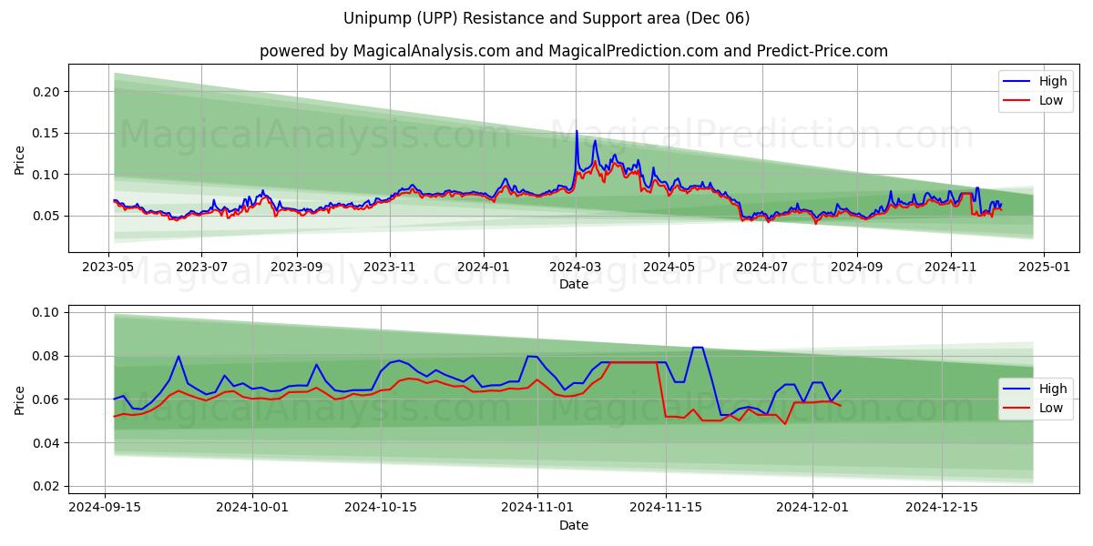  bomba única (UPP) Support and Resistance area (06 Dec) 