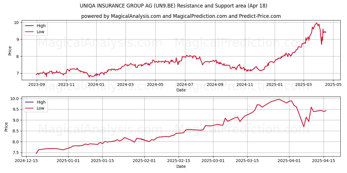  UNIQA INSURANCE GROUP AG (UN9.BE) Support and Resistance area (18 Apr) 