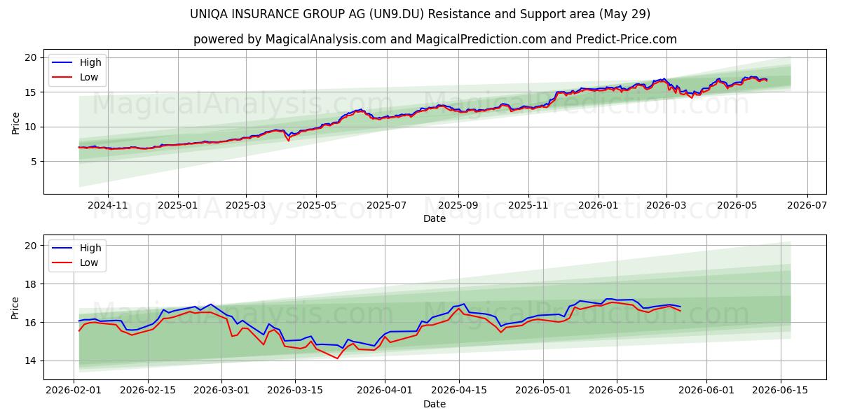  UNIQA INSURANCE GROUP AG (UN9.DU) Support and Resistance area (28 May) 
