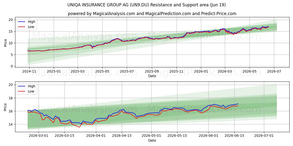 UNIQA INSURANCE GROUP AG (UN9.DU) Support and Resistance area (18 Jun) 