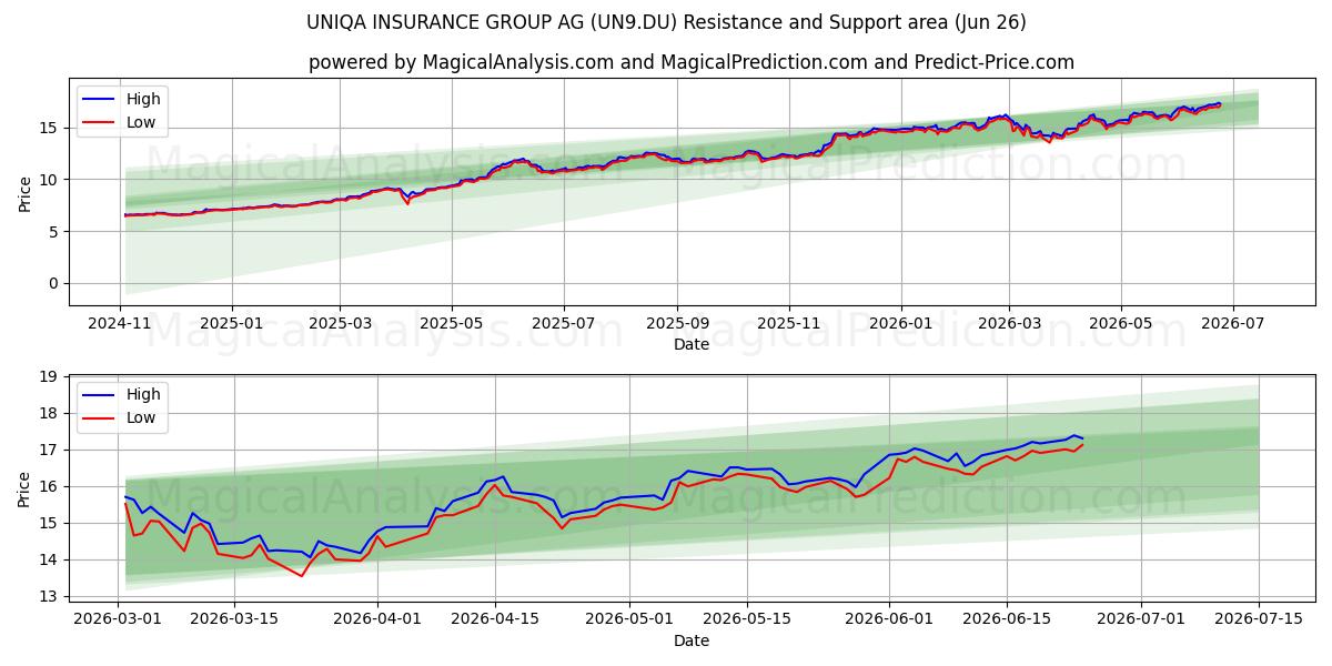  UNIQA INSURANCE GROUP AG (UN9.DU) Support and Resistance area (25 Jun) 