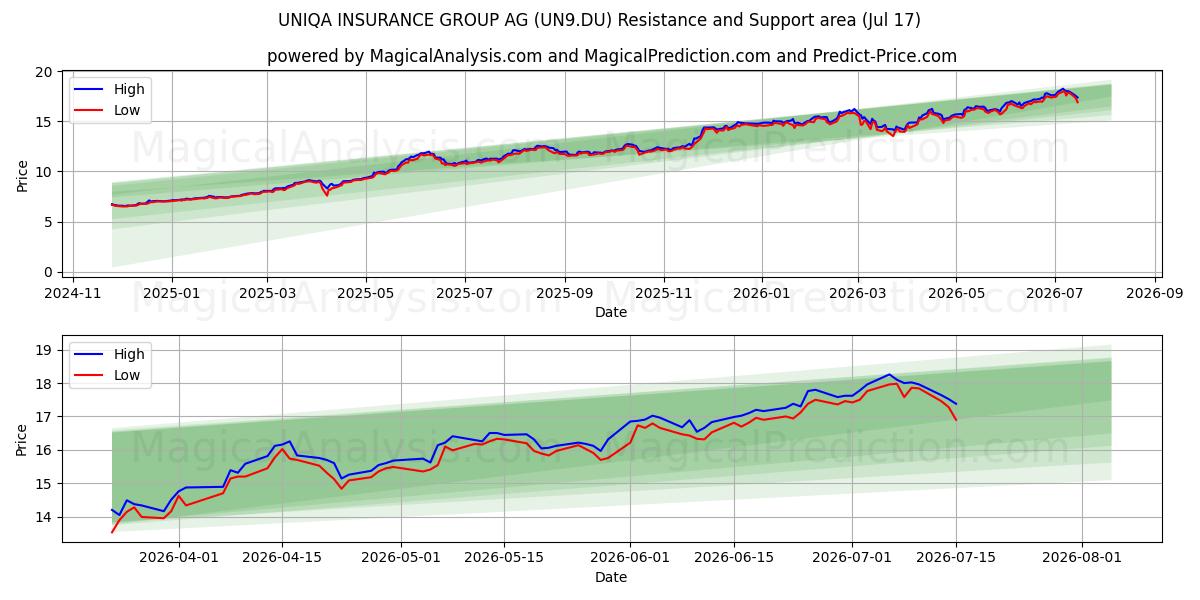  UNIQA INSURANCE GROUP AG (UN9.DU) Support and Resistance area (16 Jul) 