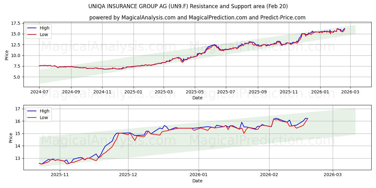  UNIQA INSURANCE GROUP AG (UN9.F) Support and Resistance area (19 Feb) 