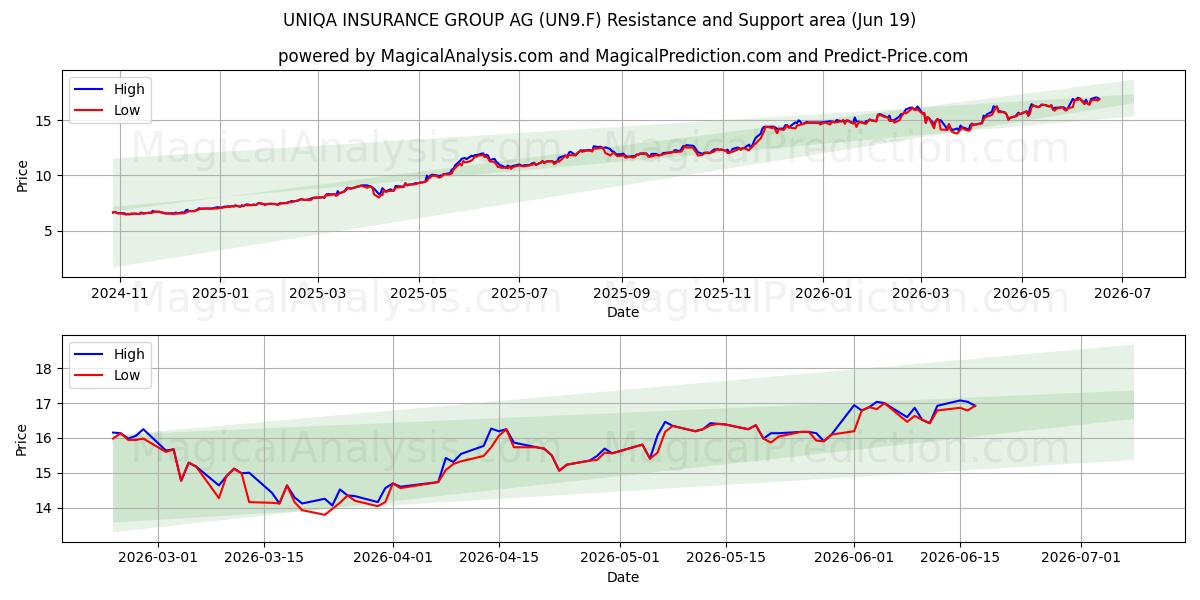  UNIQA INSURANCE GROUP AG (UN9.F) Support and Resistance area (18 Jun) 