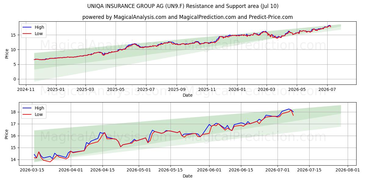  UNIQA INSURANCE GROUP AG (UN9.F) Support and Resistance area (09 Jul) 