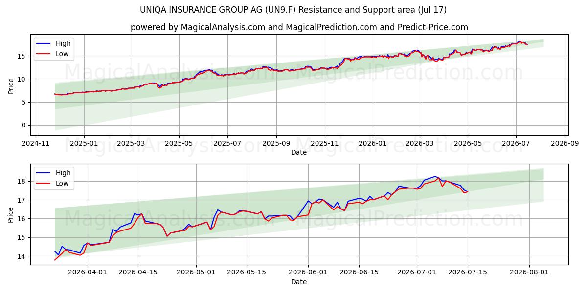  UNIQA INSURANCE GROUP AG (UN9.F) Support and Resistance area (16 Jul) 