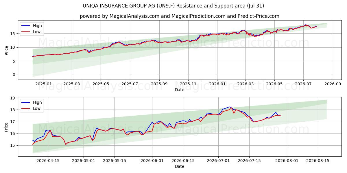  UNIQA INSURANCE GROUP AG (UN9.F) Support and Resistance area (30 Jul) 