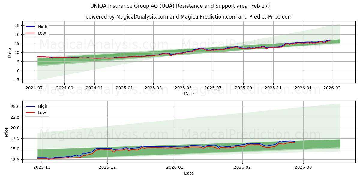  UNIQA Insurance Group AG (UQA) Support and Resistance area (26 Feb) 