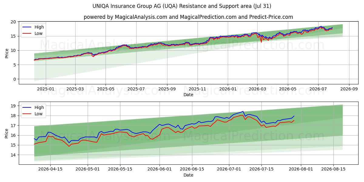  UNIQA Insurance Group AG (UQA) Support and Resistance area (30 Jul) 